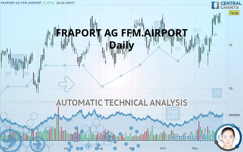 FRAPORT AG FFM.AIRPORT - Daily