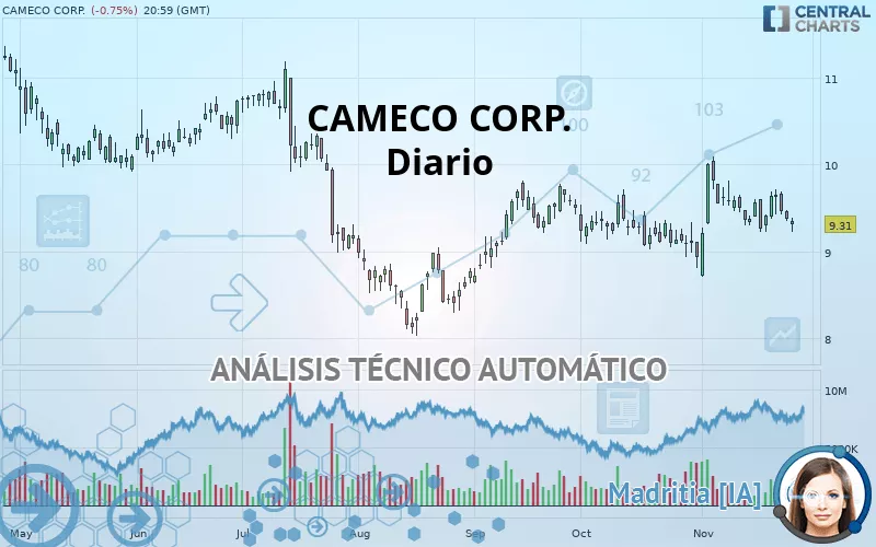 CAMECO CORP. - Diario