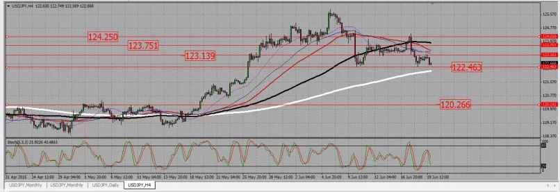 USD/JPY - 4H