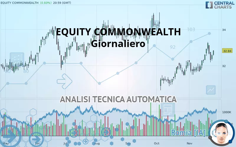 EQUITY COMMONWEALTH - Giornaliero