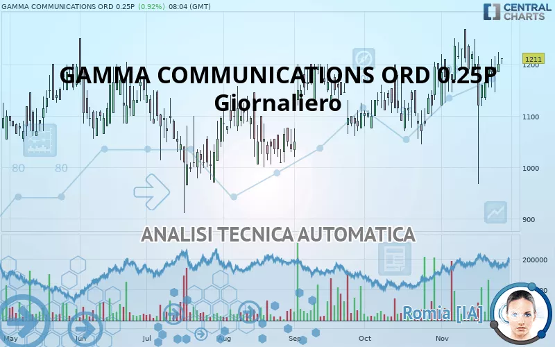 GAMMA COMMUNICATIONS ORD 0.25P - Giornaliero