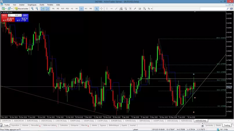 AUD/USD - Dagelijks