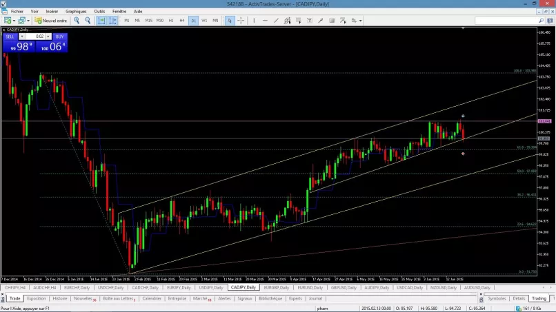 CAD/JPY - Täglich