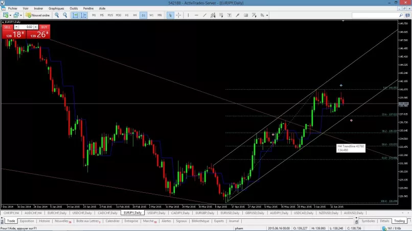 EUR/JPY - Giornaliero