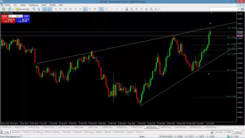 GBP/USD - Giornaliero