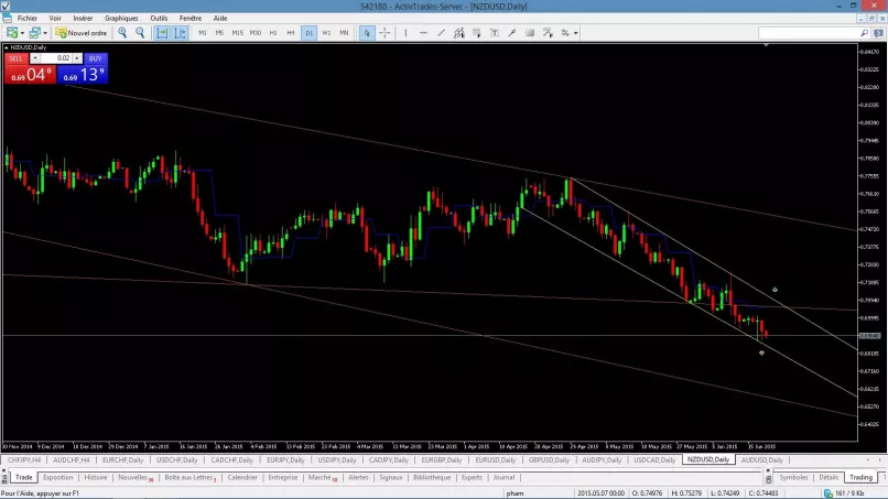 NZD/USD - Journalier