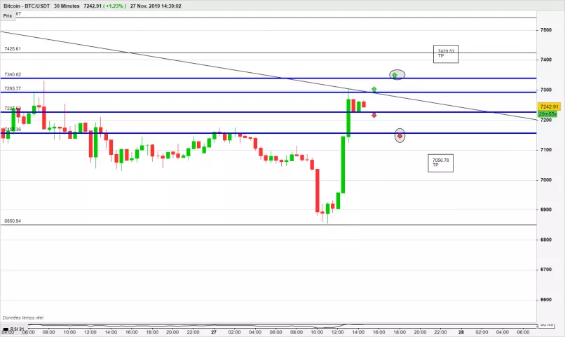 BITCOIN - BTC/USDT - 30 min.