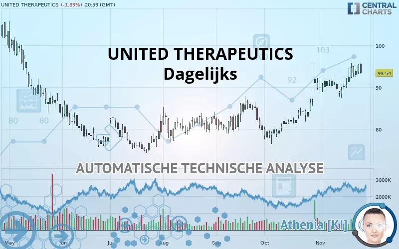 UNITED THERAPEUTICS - Dagelijks