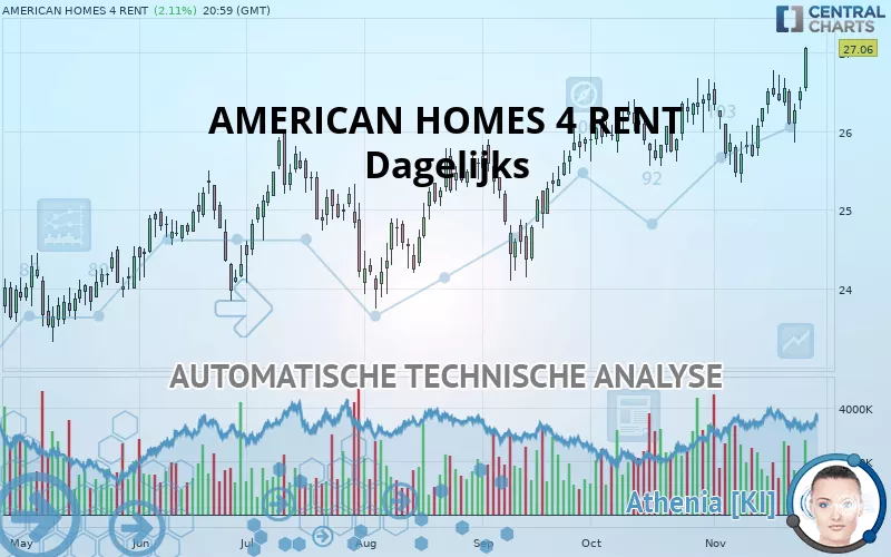 AMERICAN HOMES 4 RENT - Dagelijks