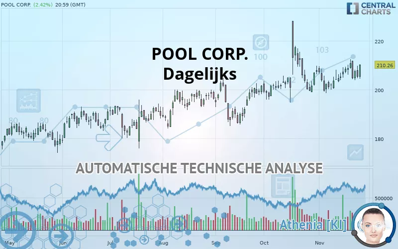 POOL CORP. - Dagelijks