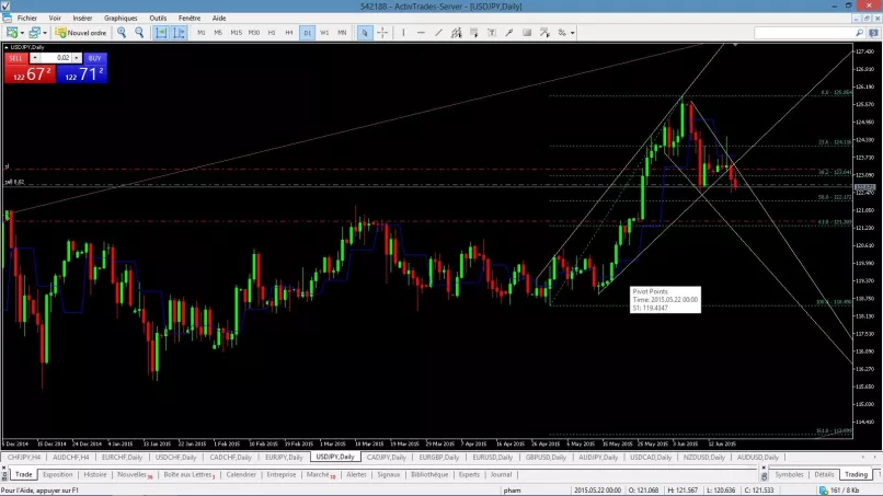 USD/JPY - Daily