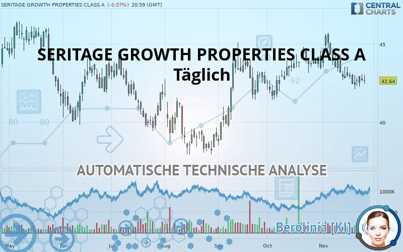 SERITAGE GROWTH PROPERTIES CLASS A - Täglich