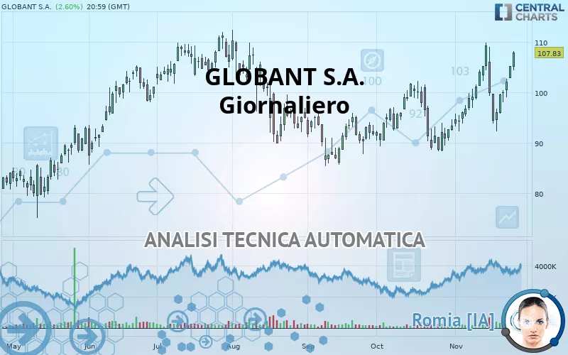 GLOBANT S.A. - Giornaliero