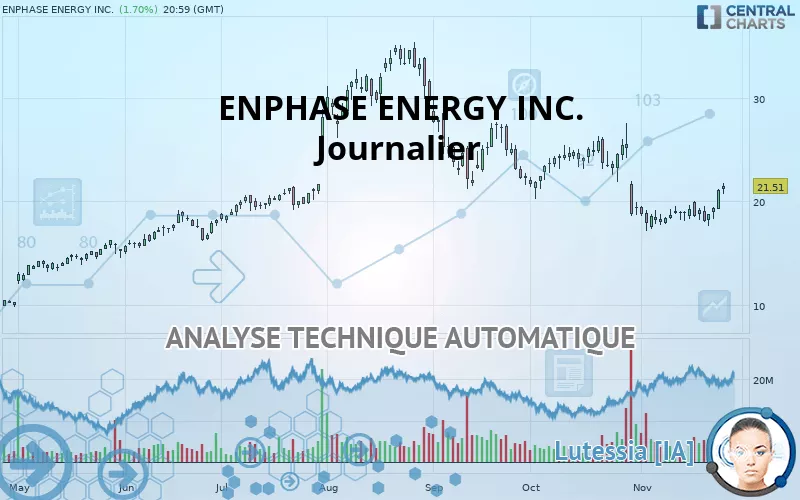 ENPHASE ENERGY INC. - Journalier