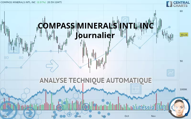 COMPASS MINERALS INTL INC - Journalier