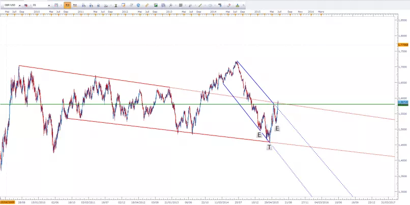 GBP/USD - Giornaliero