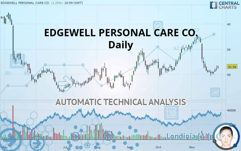 EDGEWELL PERSONAL CARE CO. - Diario