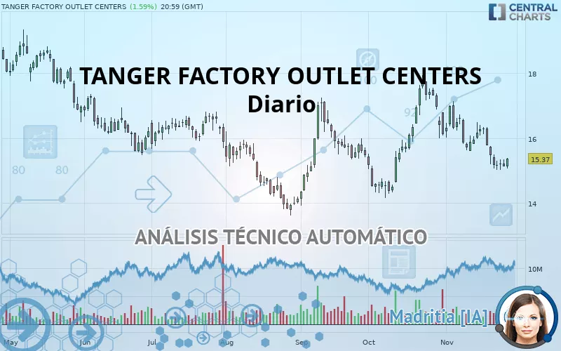 TANGER INC. - Diario