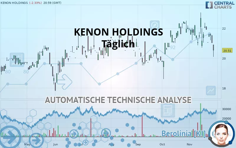 KENON HOLDINGS - Täglich