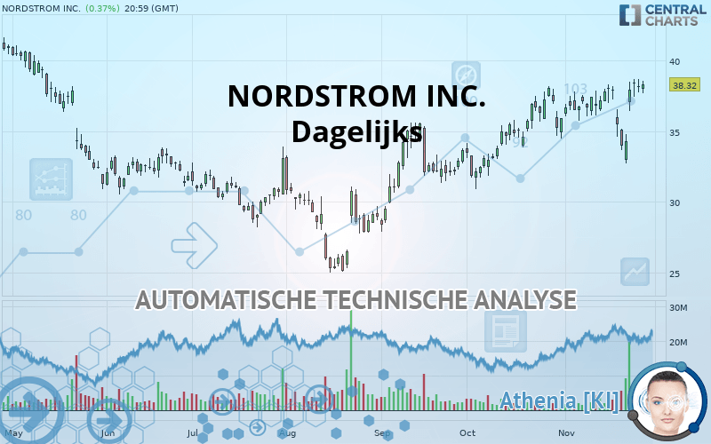 NORDSTROM INC. - Dagelijks