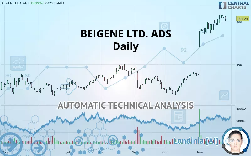 BEIGENE LTD. ADS - Daily