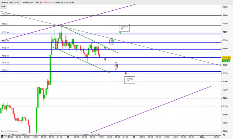 BITCOIN - BTC/USDT - 30 min.