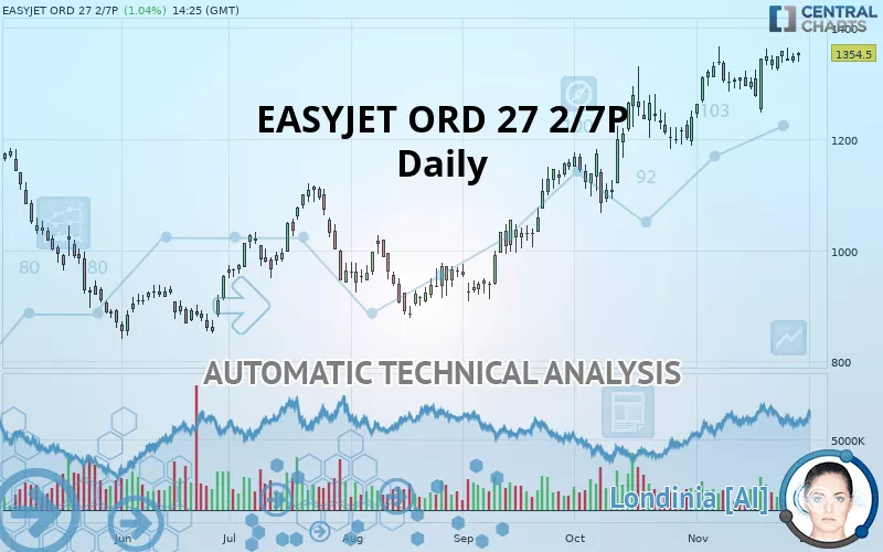 EASYJET ORD 27 2/7P - Daily