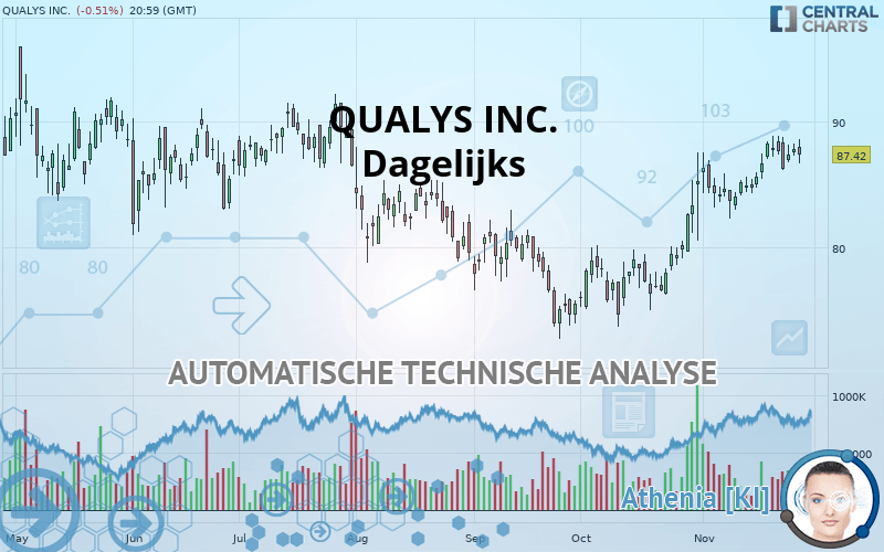 QUALYS INC. - Daily