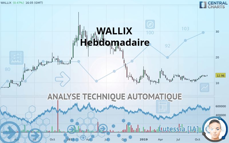 WALLIX - Weekly