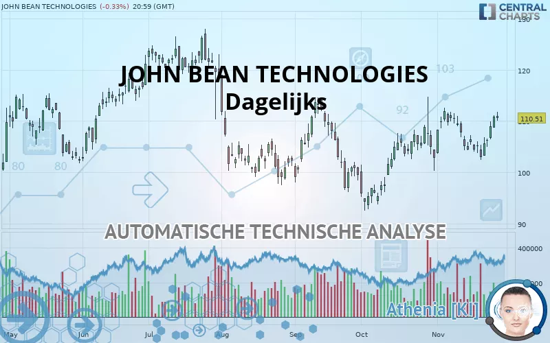 JOHN BEAN TECHNOLOGIES - Dagelijks