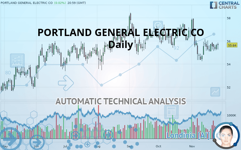 PORTLAND GENERAL ELECTRIC CO - Täglich