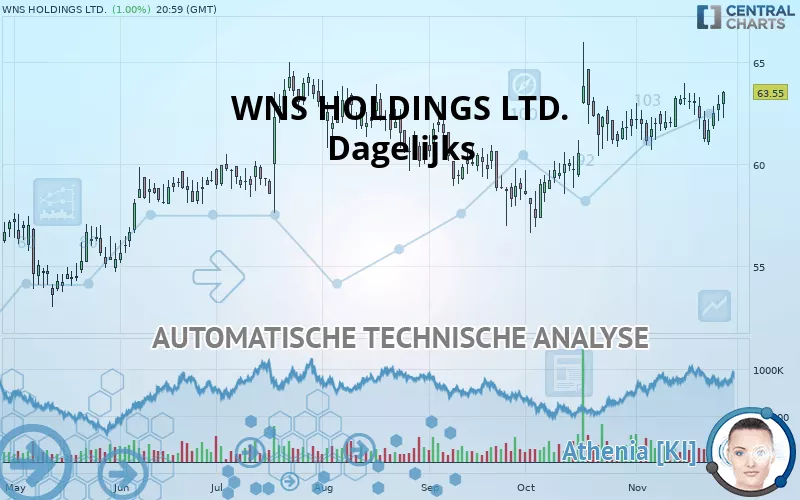 WNS HOLDINGS LTD. - Dagelijks