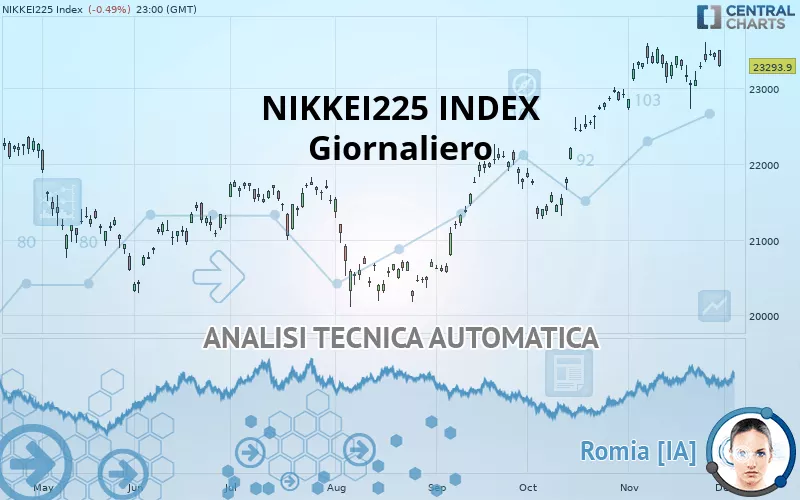 NIKKEI 225 - Giornaliero