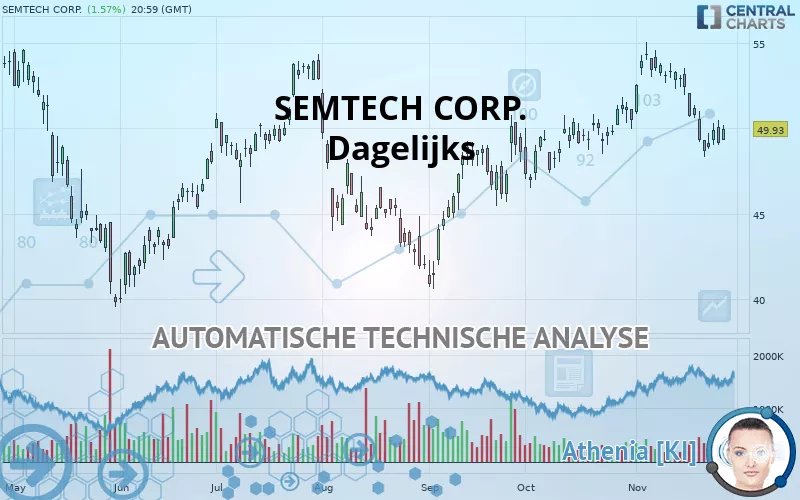 SEMTECH CORP. - Dagelijks