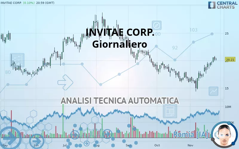 INVITAE CORP. - Diario