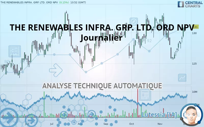 THE RENEWABLES INFRA. GRP. LTD. ORD NPV - Journalier