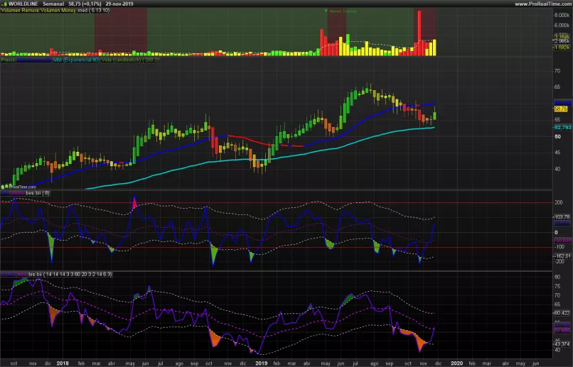 WORLDLINE - Semanal