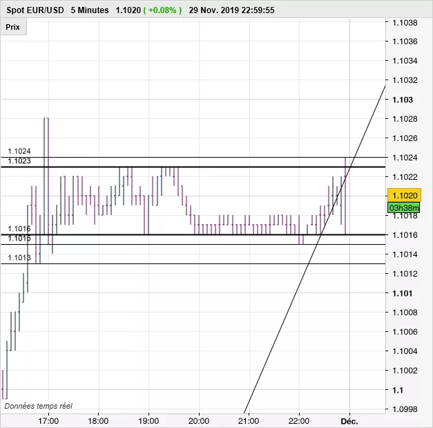 EUR/USD - 5 min.