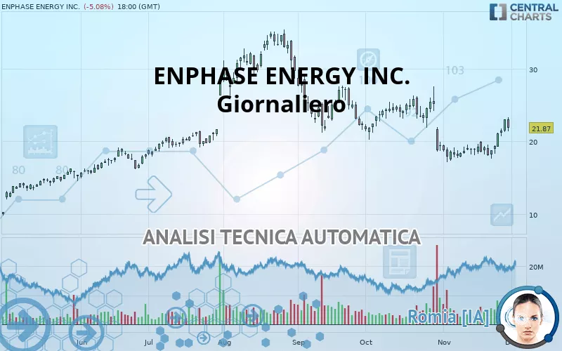 ENPHASE ENERGY INC. - Giornaliero