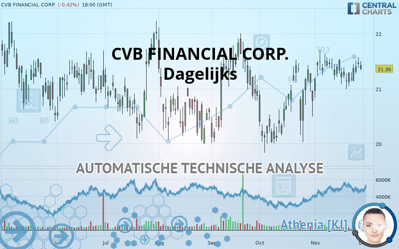 CVB FINANCIAL CORP. - Giornaliero