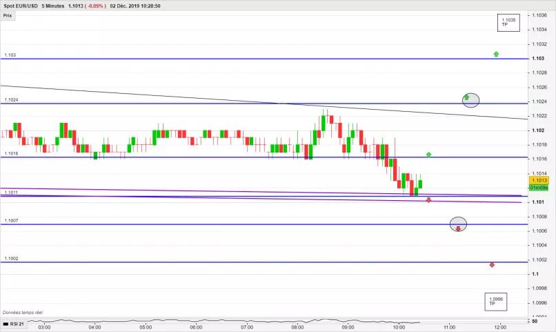 EUR/USD - 5 min.