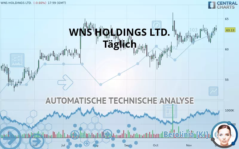 WNS HOLDINGS LTD. - Täglich