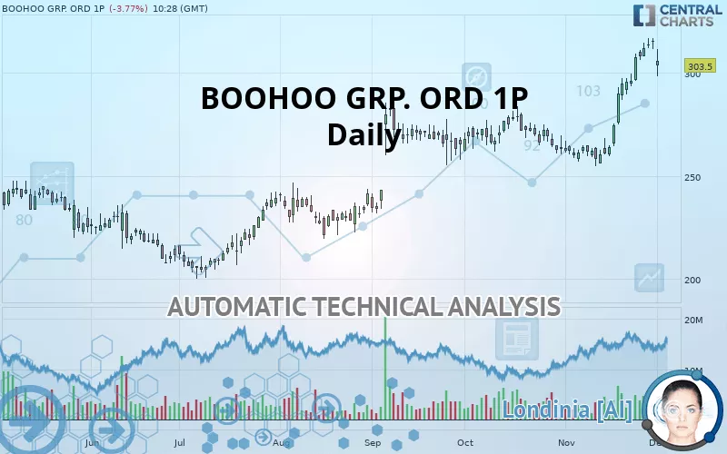 BOOHOO GRP. ORD 1P - Daily