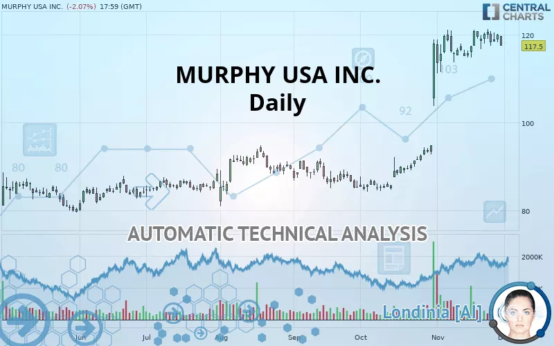 MURPHY USA INC. - Daily