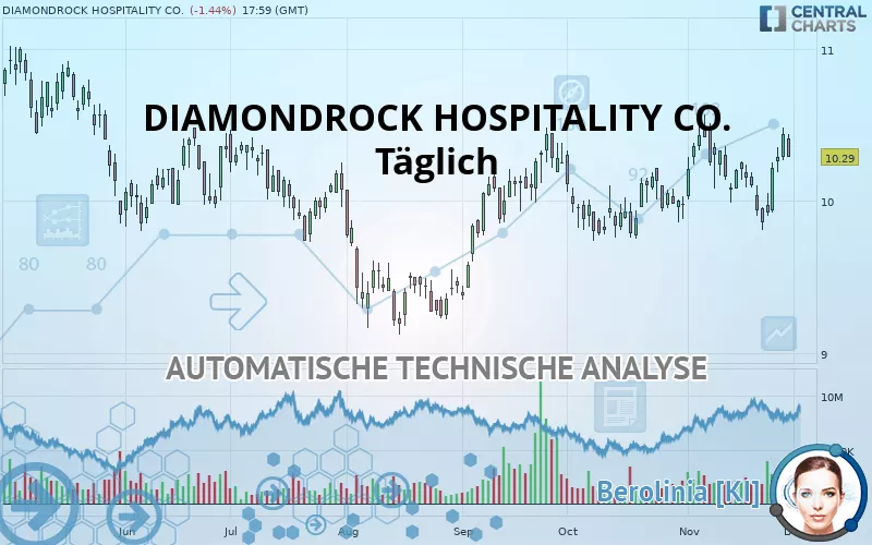 DIAMONDROCK HOSPITALITY CO. - Giornaliero