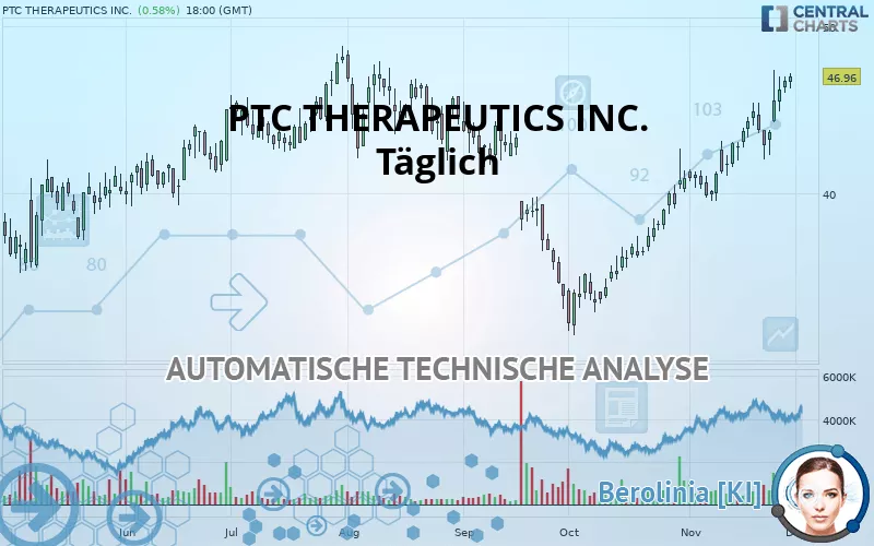 PTC THERAPEUTICS INC. - Giornaliero