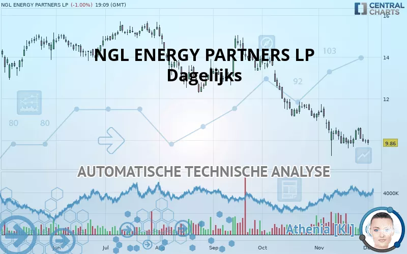 NGL ENERGY PARTNERS LP - Dagelijks