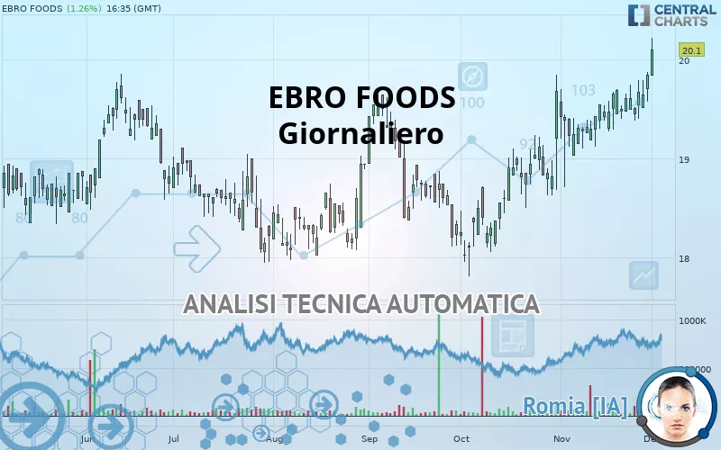 EBRO FOODS - Giornaliero