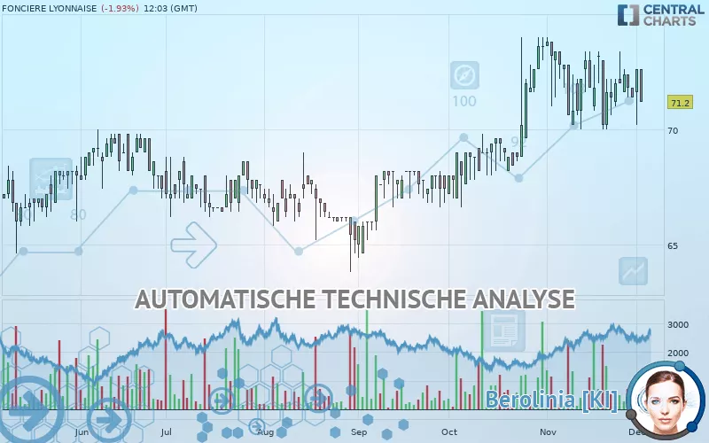 FONCIERE LYONNAISE - Täglich