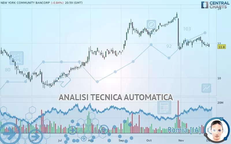 NEW YORK COMMUNITY BANCORP - Giornaliero